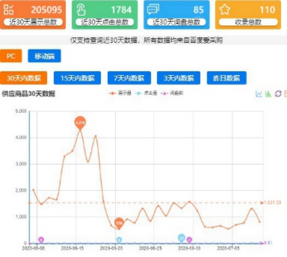愛采購營銷推廣效果