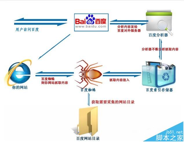 一張圖讓你看懂網(wǎng)站收錄全過程